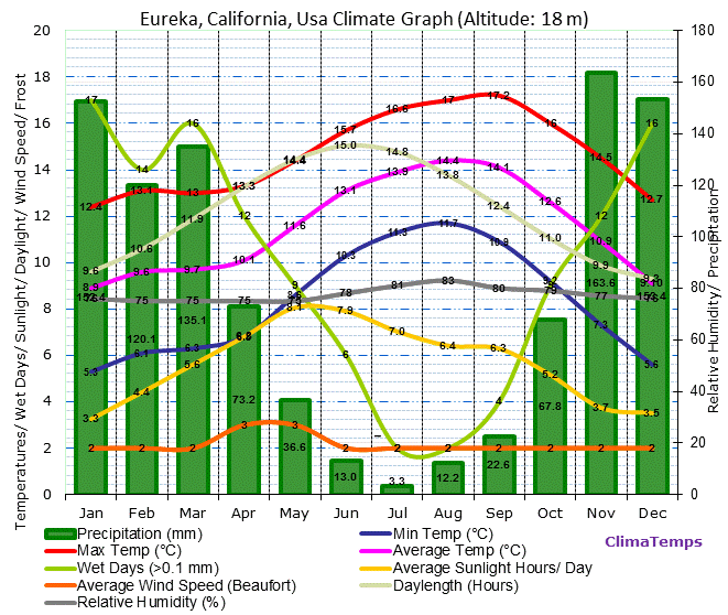 Eureka, California Climate Graph