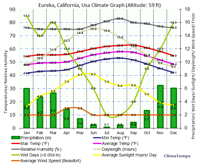 Eureka, California Climate Graph